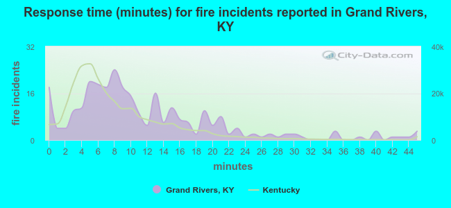 Response time (minutes) for fire incidents reported in Grand Rivers, KY