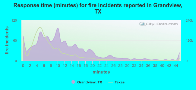 Response time (minutes) for fire incidents reported in Grandview, TX