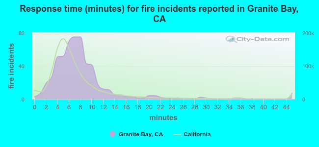 Response time (minutes) for fire incidents reported in Granite Bay, CA