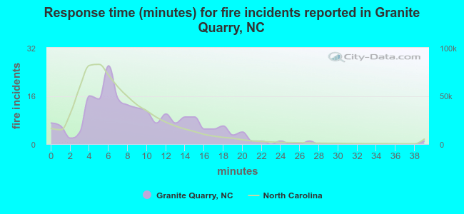 Response time (minutes) for fire incidents reported in Granite Quarry, NC