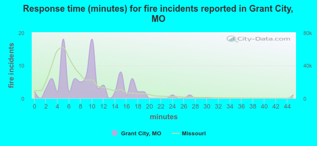 Response time (minutes) for fire incidents reported in Grant City, MO