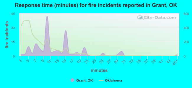 Response time (minutes) for fire incidents reported in Grant, OK