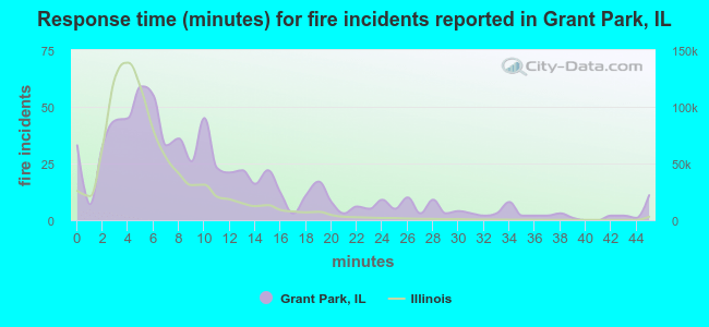 Response time (minutes) for fire incidents reported in Grant Park, IL