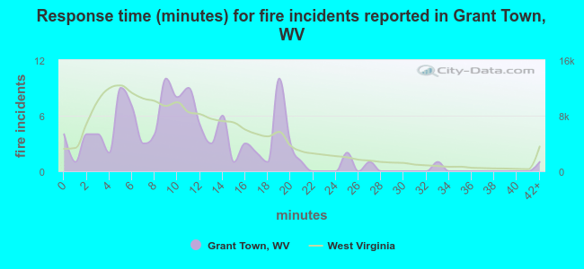 Response time (minutes) for fire incidents reported in Grant Town, WV