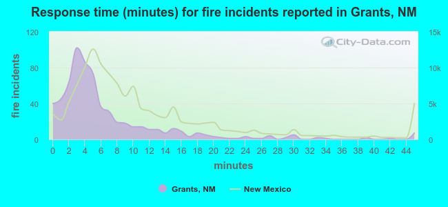 Response time (minutes) for fire incidents reported in Grants, NM