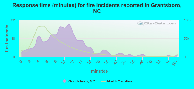 Response time (minutes) for fire incidents reported in Grantsboro, NC