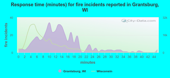 Response time (minutes) for fire incidents reported in Grantsburg, WI