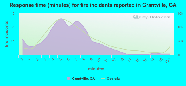 Response time (minutes) for fire incidents reported in Grantville, GA