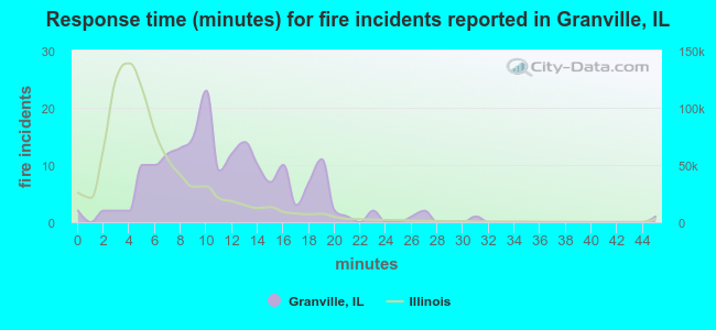 Response time (minutes) for fire incidents reported in Granville, IL