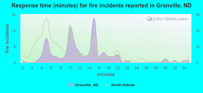 Response time (minutes) for fire incidents reported in Granville, ND