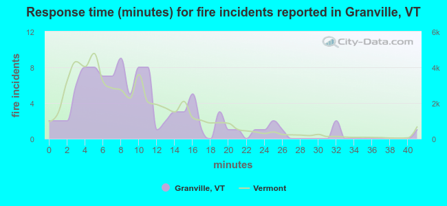 Response time (minutes) for fire incidents reported in Granville, VT