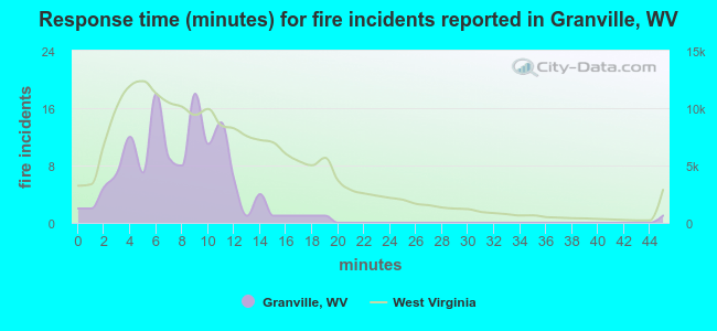Response time (minutes) for fire incidents reported in Granville, WV
