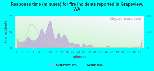 Response time (minutes) for fire incidents reported in Grapeview, WA