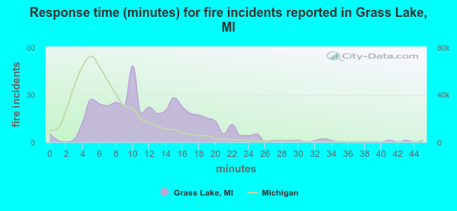 Response time (minutes) for fire incidents reported in Grass Lake, MI