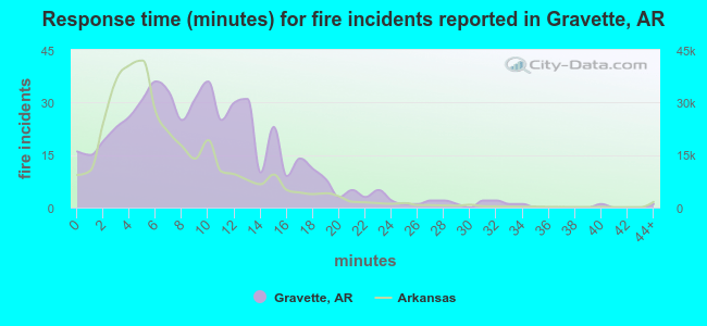 Response time (minutes) for fire incidents reported in Gravette, AR