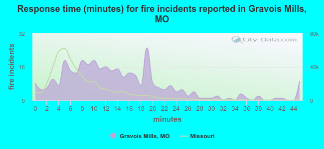 Response time (minutes) for fire incidents reported in Gravois Mills, MO