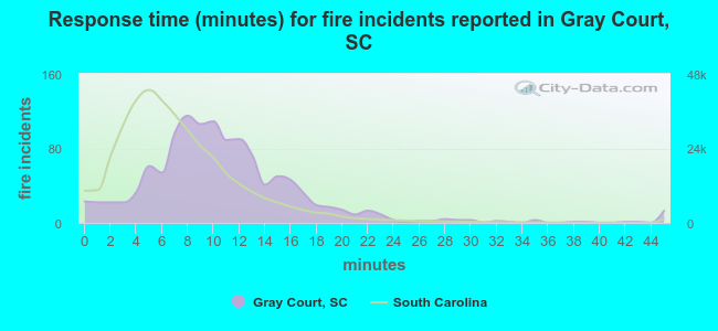 Response time (minutes) for fire incidents reported in Gray Court, SC