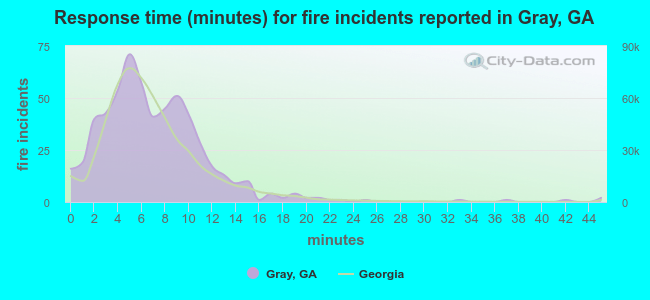 Response time (minutes) for fire incidents reported in Gray, GA