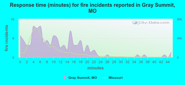 Response time (minutes) for fire incidents reported in Gray Summit, MO