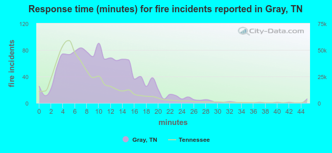 Response time (minutes) for fire incidents reported in Gray, TN