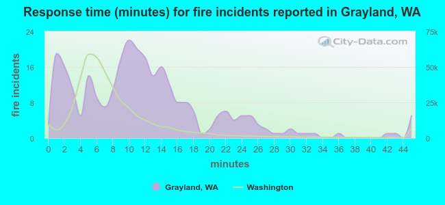Response time (minutes) for fire incidents reported in Grayland, WA