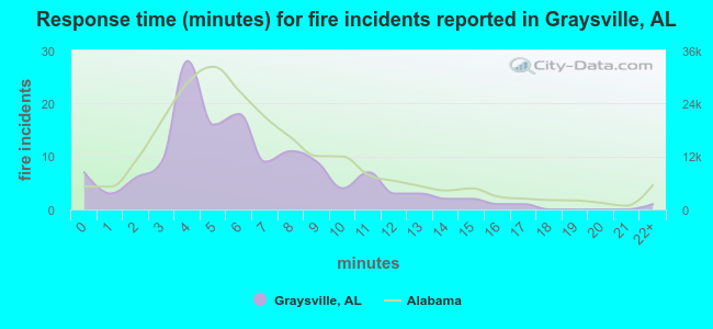 Response time (minutes) for fire incidents reported in Graysville, AL