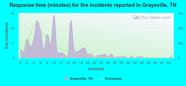 Response time (minutes) for fire incidents reported in Graysville, TN