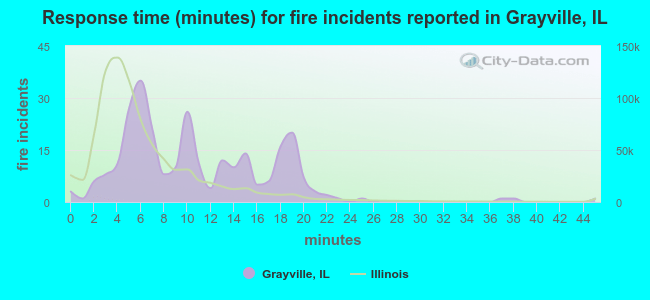 Response time (minutes) for fire incidents reported in Grayville, IL