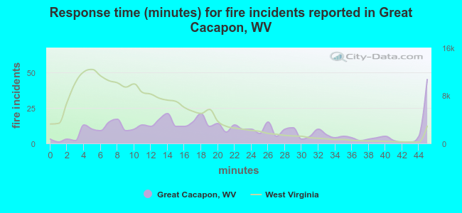 Response time (minutes) for fire incidents reported in Great Cacapon, WV