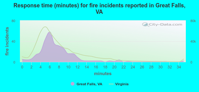 Response time (minutes) for fire incidents reported in Great Falls, VA