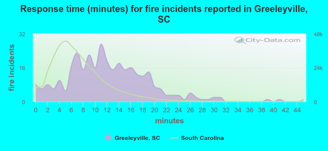 Response time (minutes) for fire incidents reported in Greeleyville, SC