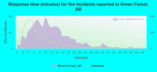 Response time (minutes) for fire incidents reported in Green Forest, AR