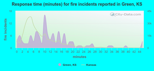 Response time (minutes) for fire incidents reported in Green, KS