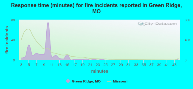 Response time (minutes) for fire incidents reported in Green Ridge, MO
