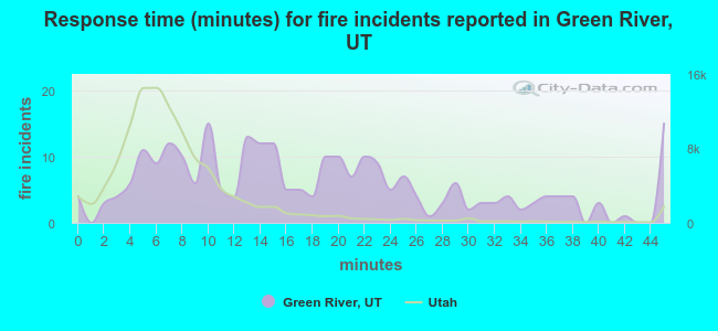 Response time (minutes) for fire incidents reported in Green River, UT