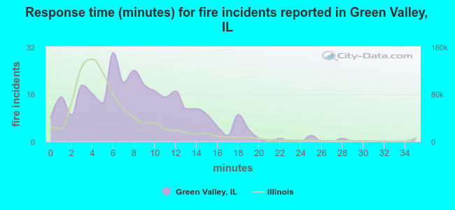 Response time (minutes) for fire incidents reported in Green Valley, IL