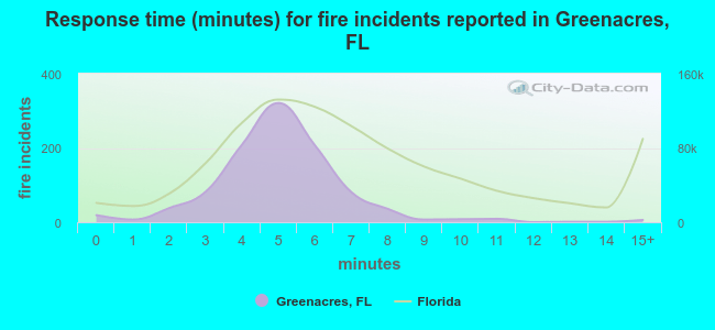 Response time (minutes) for fire incidents reported in Greenacres, FL