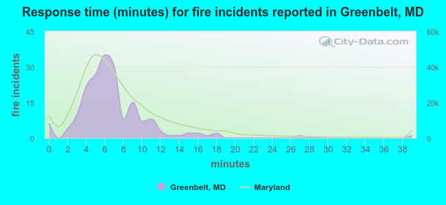 Response time (minutes) for fire incidents reported in Greenbelt, MD