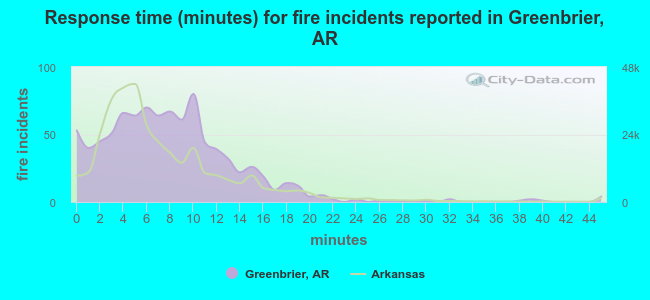 Response time (minutes) for fire incidents reported in Greenbrier, AR