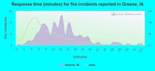 Response time (minutes) for fire incidents reported in Greene, IA