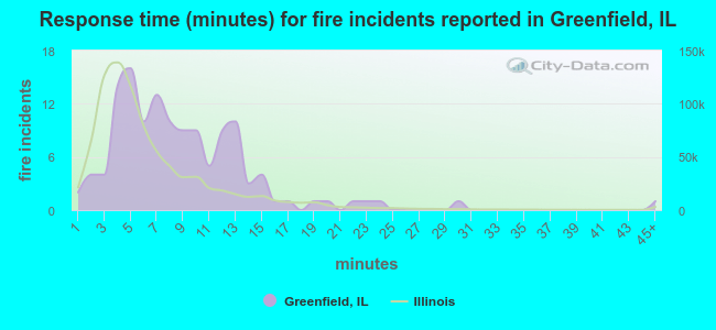 Response time (minutes) for fire incidents reported in Greenfield, IL