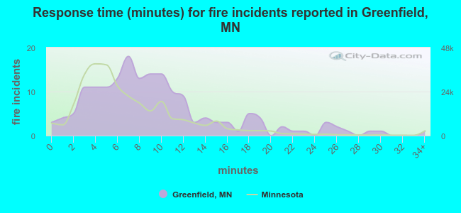 Response time (minutes) for fire incidents reported in Greenfield, MN
