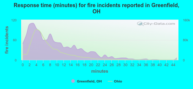 Response time (minutes) for fire incidents reported in Greenfield, OH