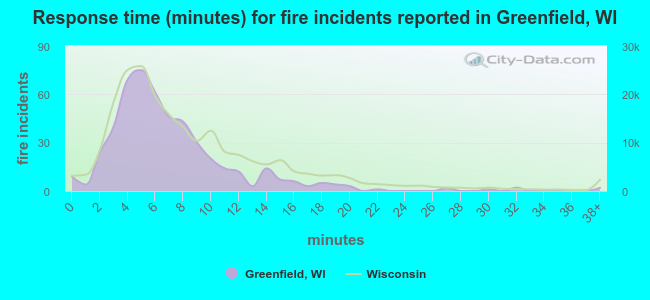 Response time (minutes) for fire incidents reported in Greenfield, WI