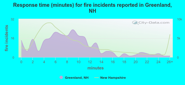 Response time (minutes) for fire incidents reported in Greenland, NH