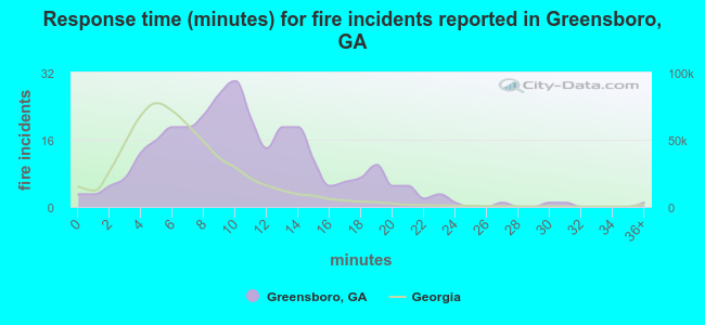 Response time (minutes) for fire incidents reported in Greensboro, GA
