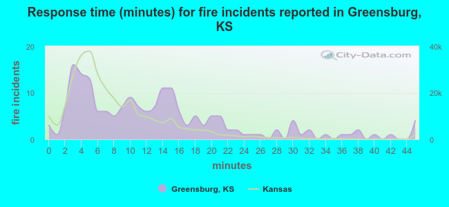 Response time (minutes) for fire incidents reported in Greensburg, KS
