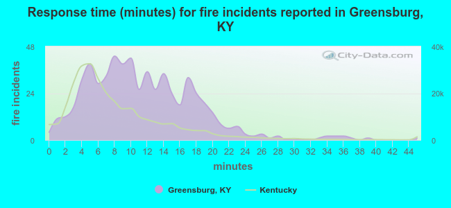 Response time (minutes) for fire incidents reported in Greensburg, KY