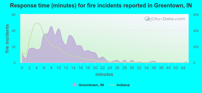 Response time (minutes) for fire incidents reported in Greentown, IN