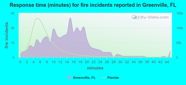 Response time (minutes) for fire incidents reported in Greenville, FL